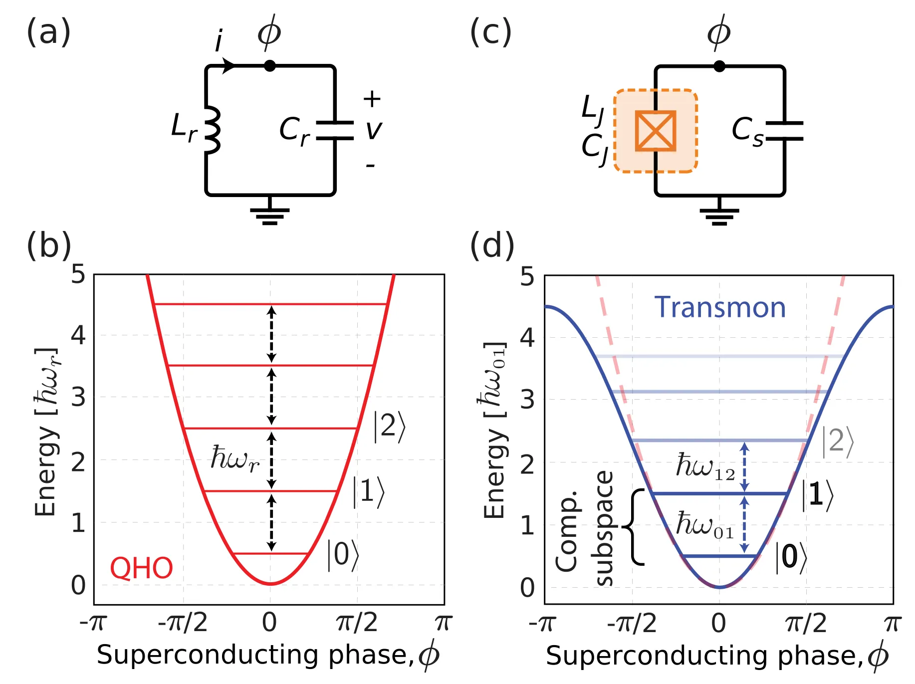 Superconducting-circuit energy levels and qubit-state diagrams